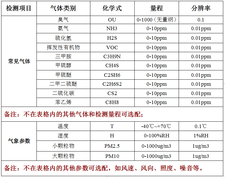 固定式廠界惡臭氣體在線(xiàn)監(jiān)測(cè)系統(tǒng)技術(shù)參數(shù)