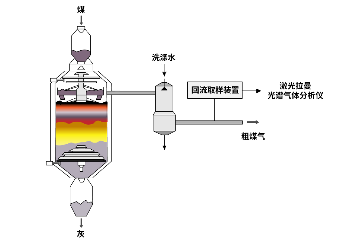 激光拉曼光譜氣體分析儀在煤氣化裝置粗煤氣在線(xiàn)監(jiān)測(cè)示意圖