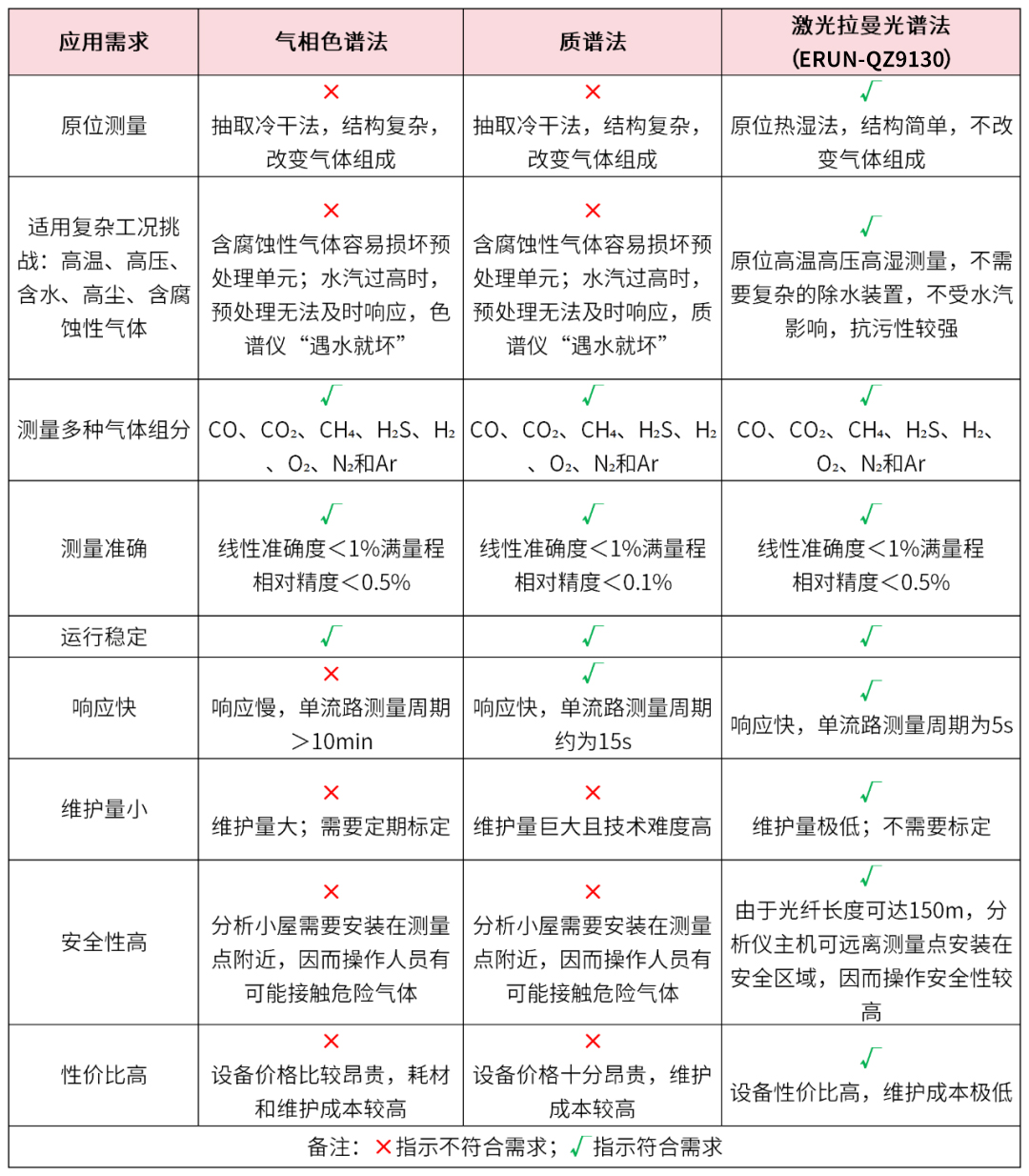 激光拉曼光譜氣體分析儀在煤氣化裝置粗煤氣在線(xiàn)檢測(cè)中的優(yōu)勢(shì)